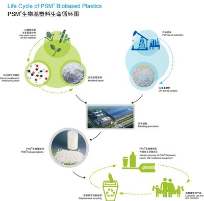 武漢華麗供應(yīng)PSM可降解淀粉基塑料注塑原料HL-103 環(huán)保材料的革新與應(yīng)用前景